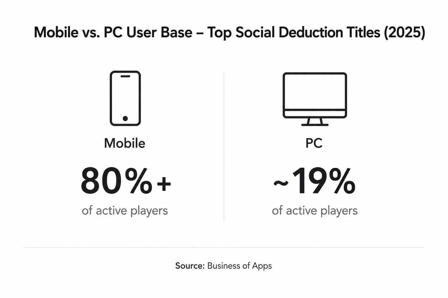 Mobile vs PC gaming for social deduction games
