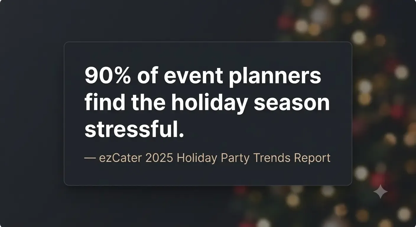 90% of event planners find the holiday season stressful according to ezCater 2025 Holiday Party Trends Report